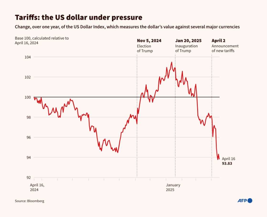 Tariffs: the dollar under pressure Tariffs: the dollar under pressure