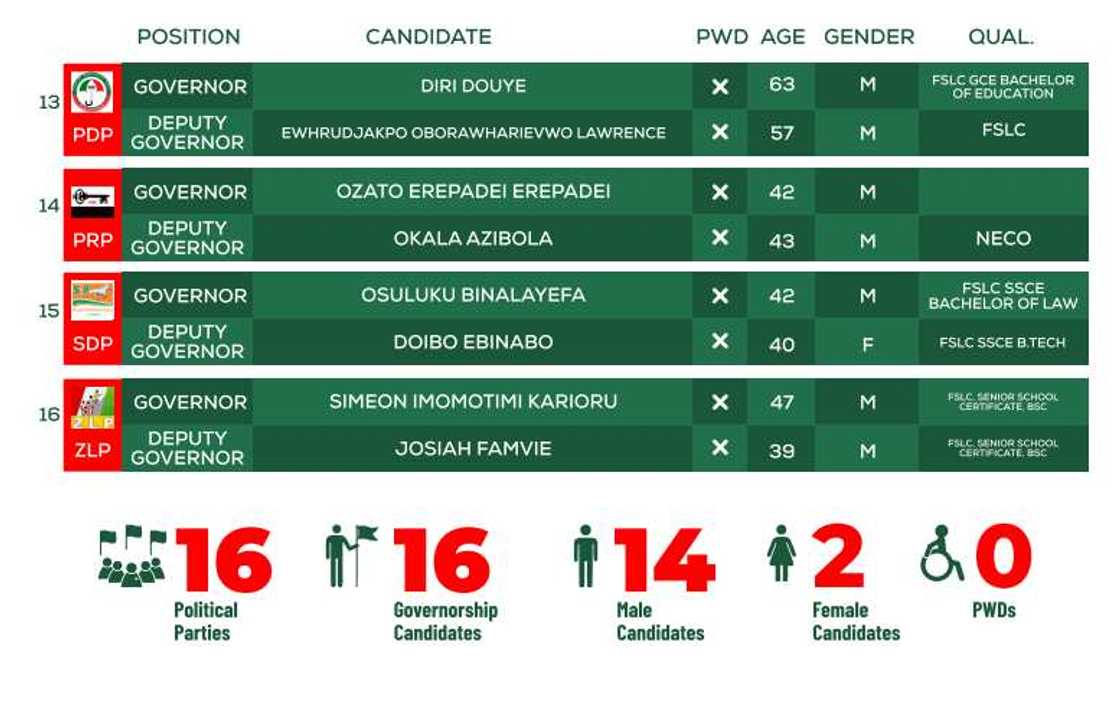 Bayelsa/Bayelsa election 2023