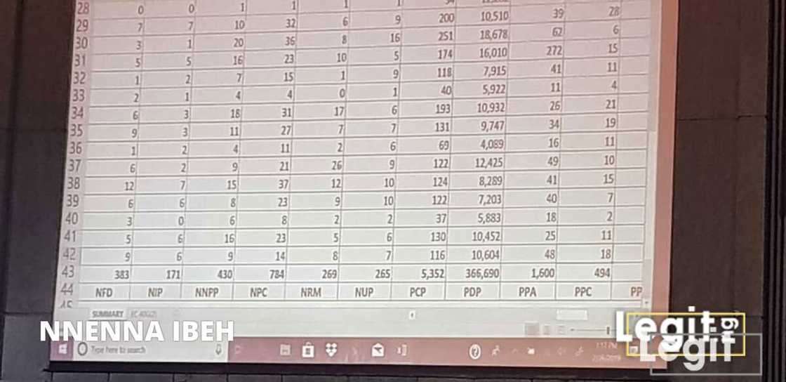 LIVE UPDATES: Day 2: Buhari continues to lead as results of more states are released