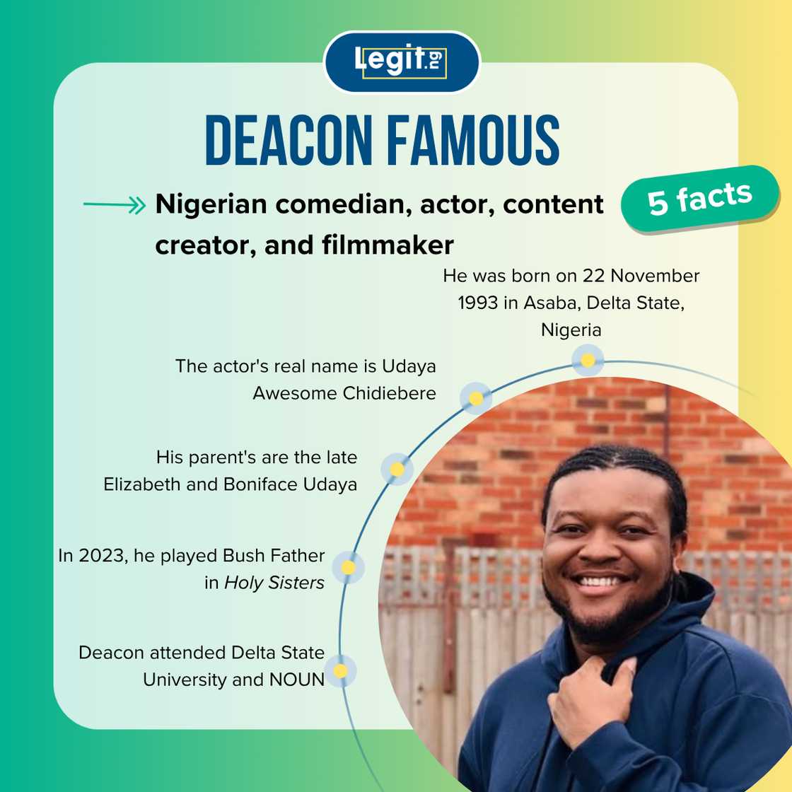 Fast facts about Deacon Famous Fast facts about Deacon Famous