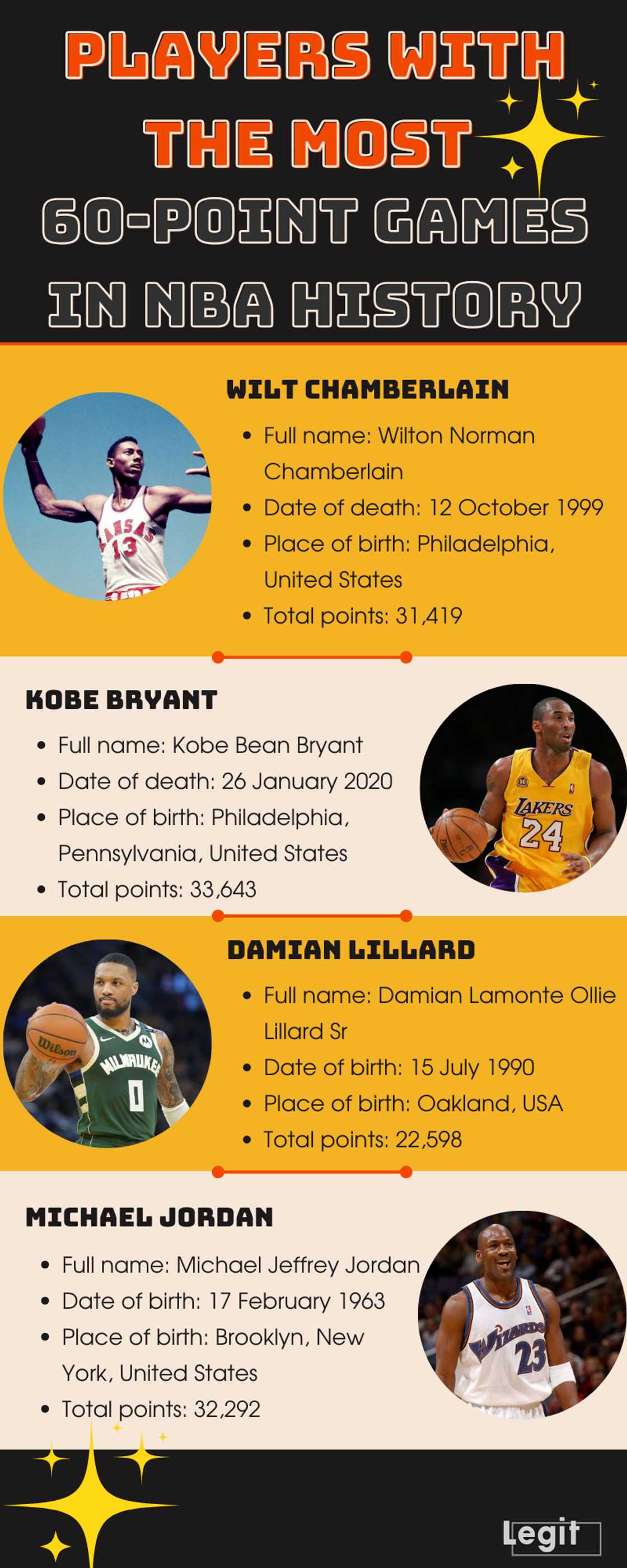 Players with the most 60-point games in NBA history