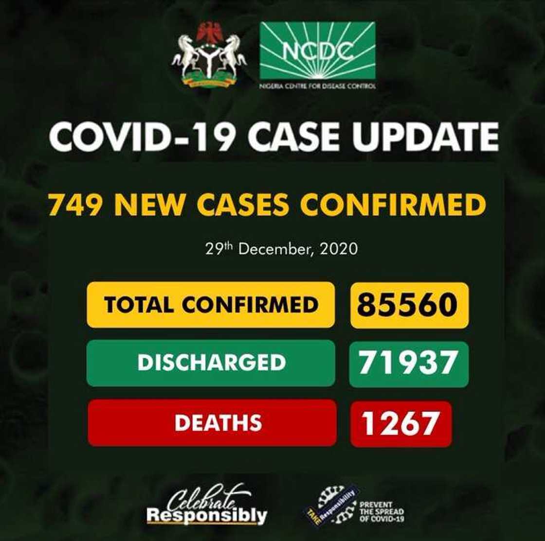 Kuma dai: Kimanin mutane 750 sun kamu da cutar Korona ranar Talata Kuma dai: Kimanin mutane 750 sun kamu da cutar Korona ranar Talata