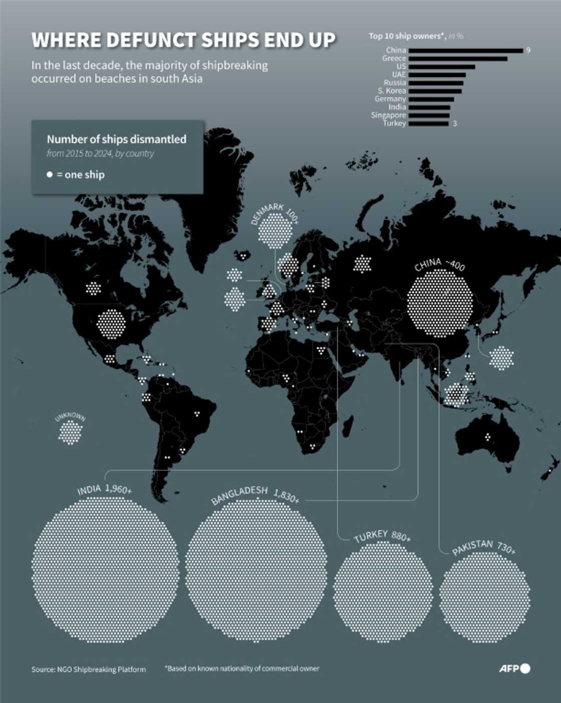 A map of the world showing the countries where end-of-life ships were dismantled in the last ten years, along with the top 10 countries of ownership, based on data from the NGO Shipbreaking Platform A map of the world showing the countries where end-of-life ships were dismantled in the last ten years, along with the top 10 countries of ownership, based on data from the NGO Shipbreaking Platform