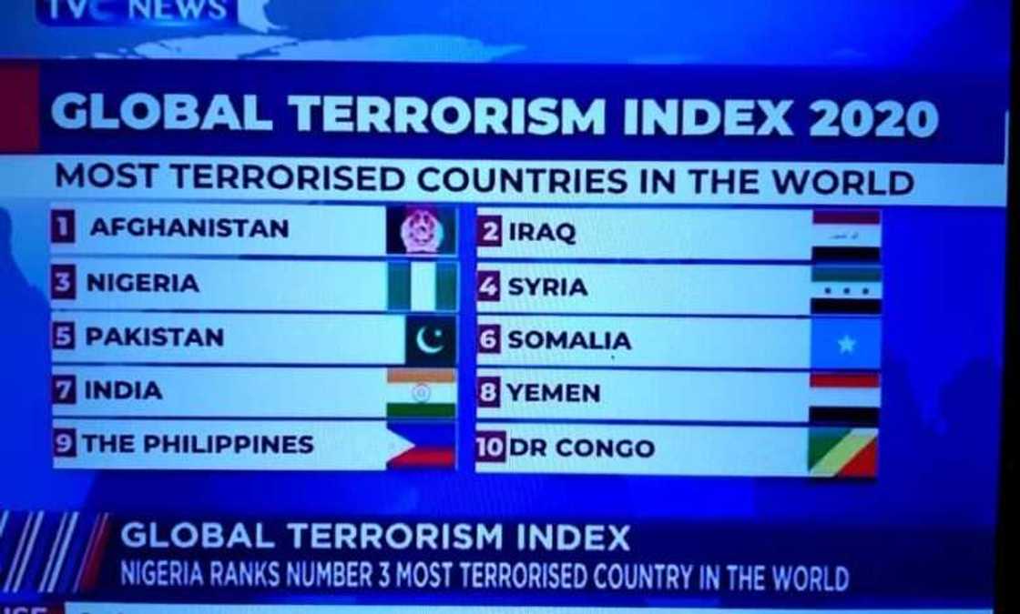 Report claiming Nigeria ranked third in Global Terrorism Index 2020 misleading