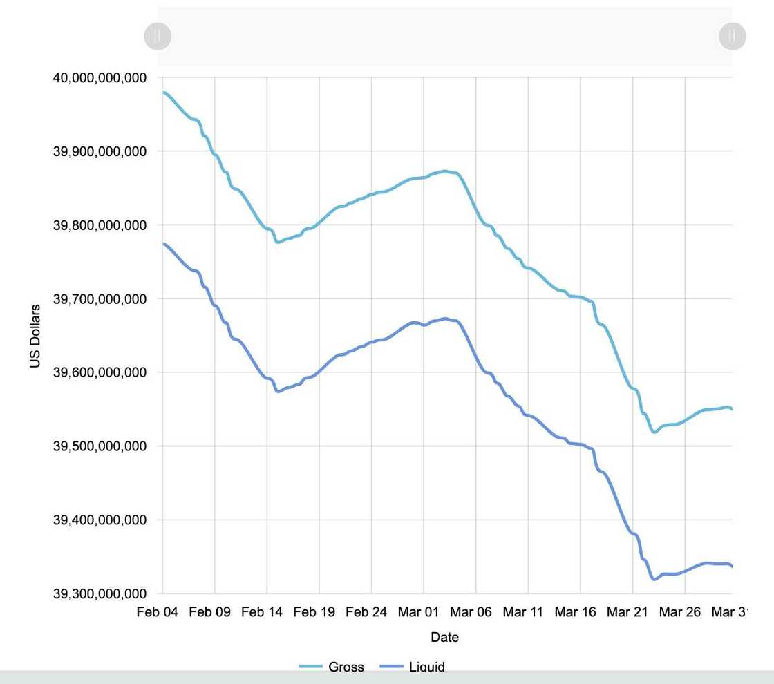 CBN, External Reserves CBN, External Reserves