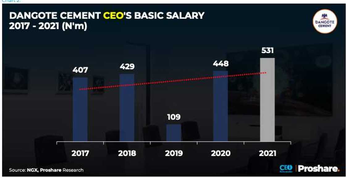 Dangote CEO salary