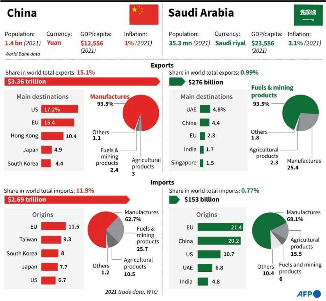 China and Saudi Arabia trade profiles