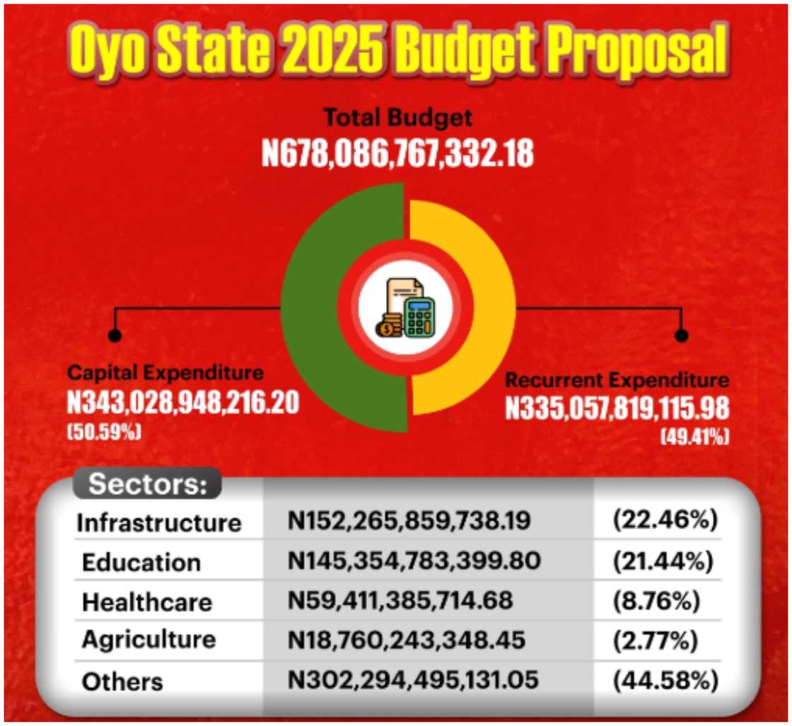 Oyo state budget 2025 Oyo state budget 2025