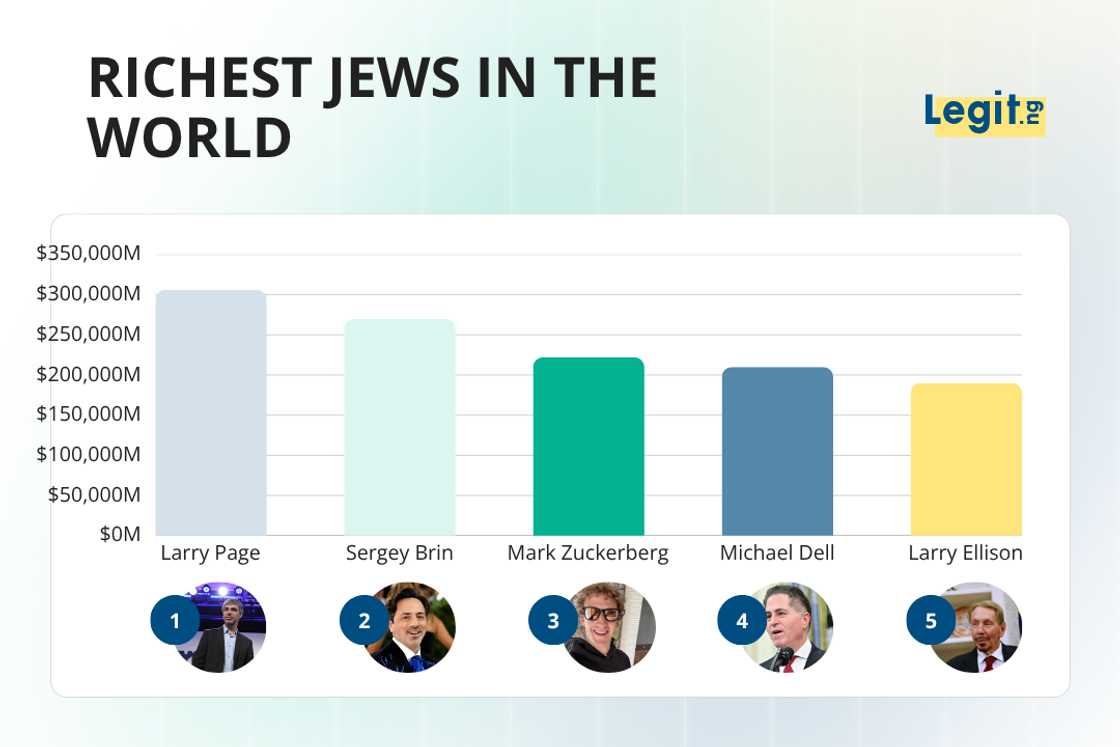 Richest Jews in the world