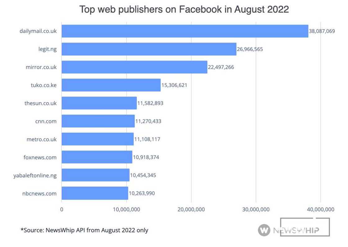 Facebook publisher, Web publisher, Legit.ng, August, best news website in Nigeria