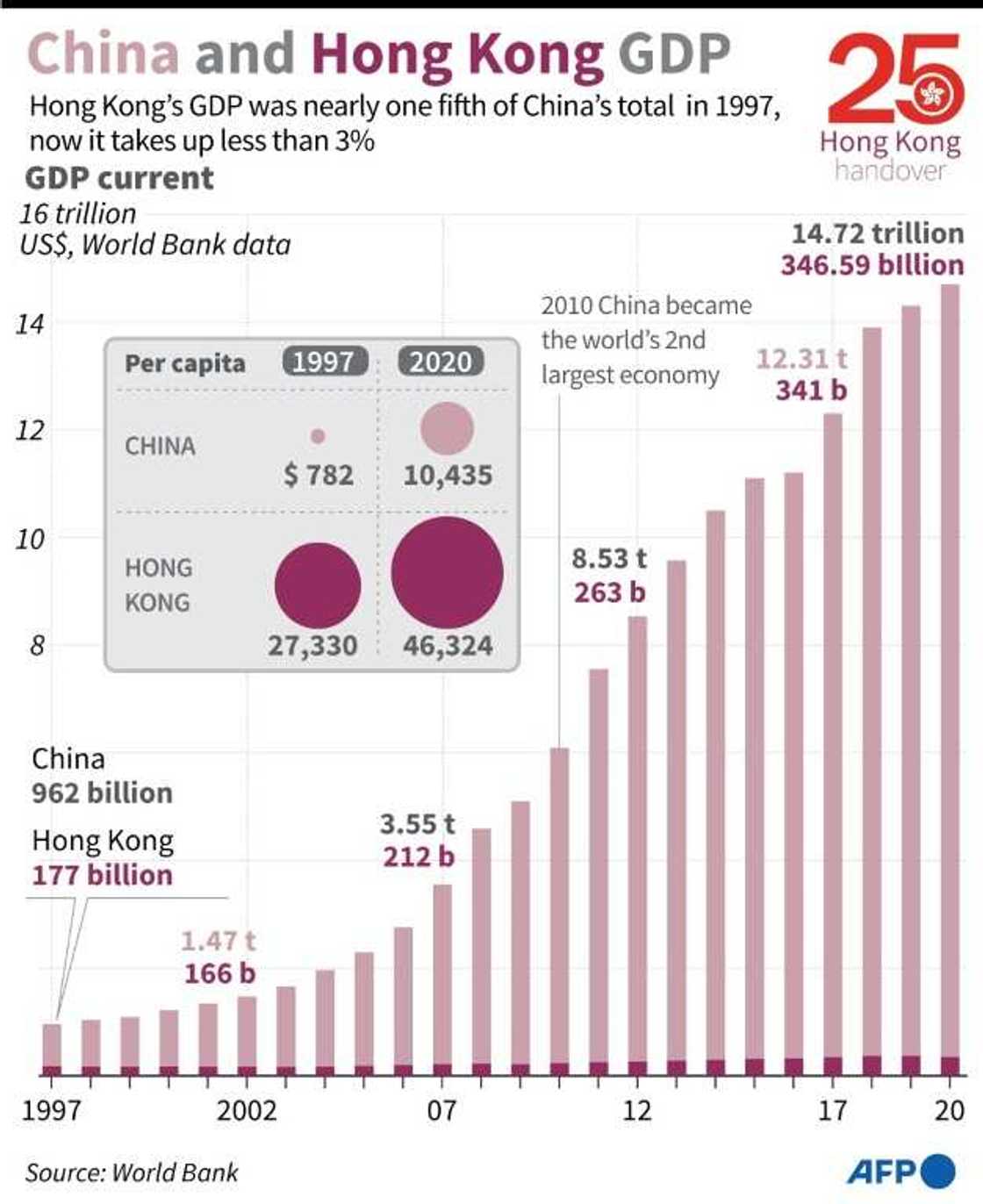 China and Hong Kong GDP