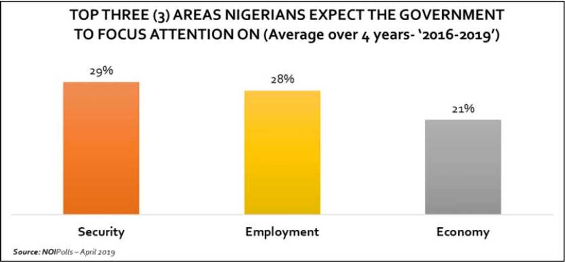 NOIPolls show that employment ranks at 28% among issues facing Nigerians. Photo credit: NOIPolls NOIPolls show that employment ranks at 28% among issues facing Nigerians. Photo credit: NOIPolls