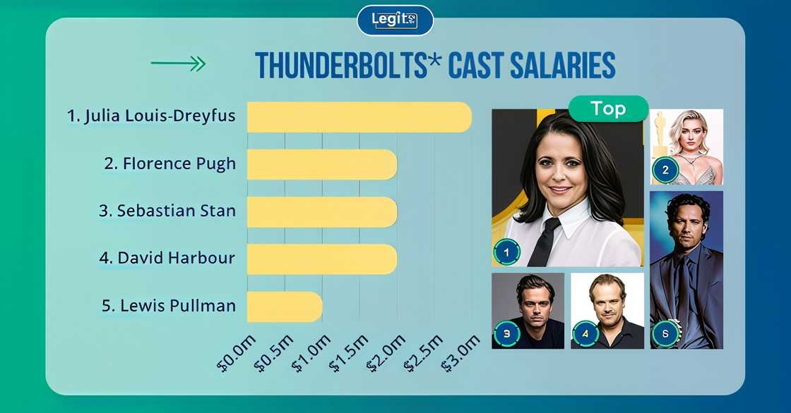Julia Louis-Dreyfus, Florence Pugh, Sebastian Stan, David Harbour, Lewis Pullman Julia Louis-Dreyfus, Florence Pugh, Sebastian Stan, David Harbour, Lewis Pullman