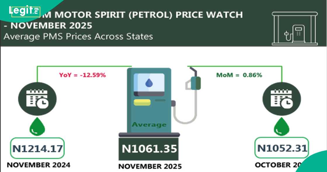 NBS November data highlights easing fuel costs year-on-year.