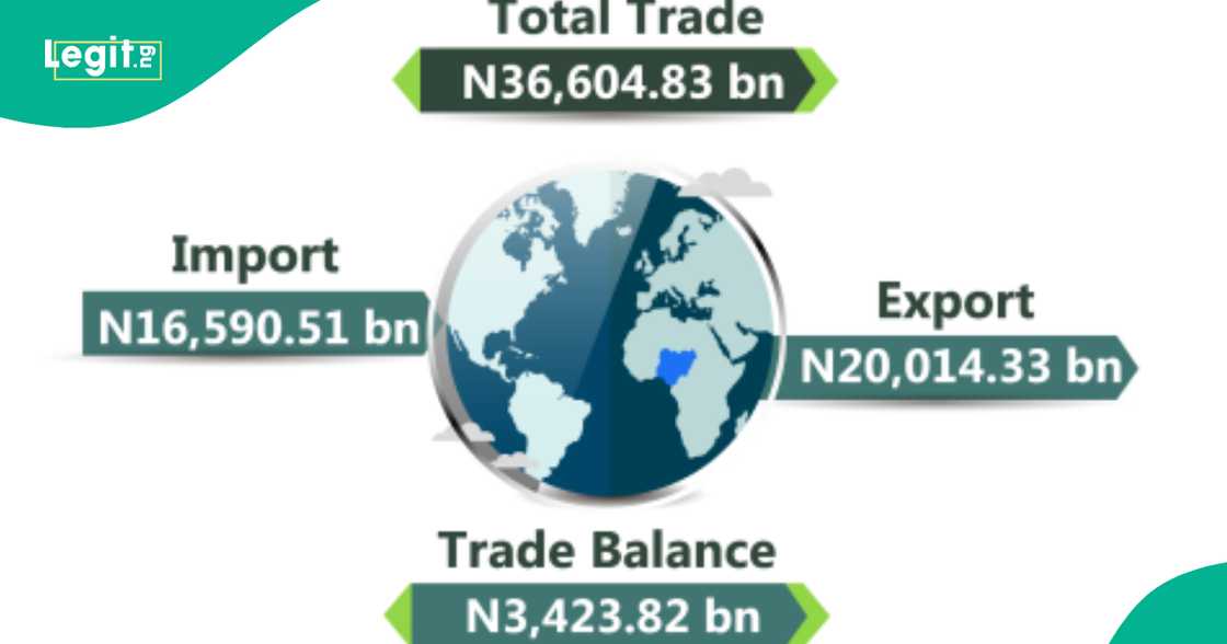 Nigeria records trade surplus Nigeria records trade surplus