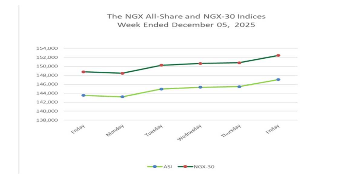 NGX ends week on a high despite some sectoral declines.