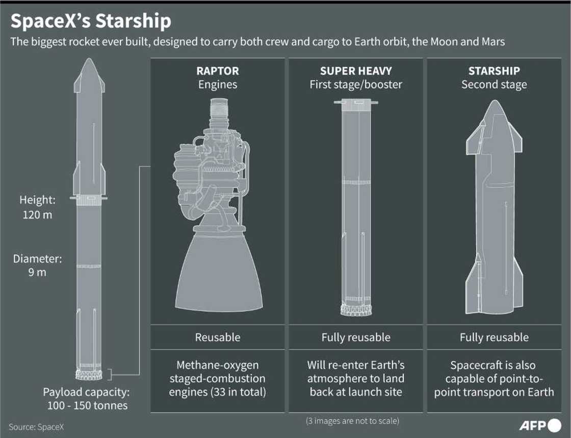 SpaceX's Starship SpaceX's Starship
