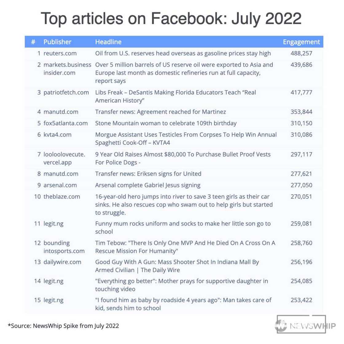 top 3 stories, Facebook articles, news stories, Legit.ng. top 3 stories, Facebook articles, news stories, Legit.ng.