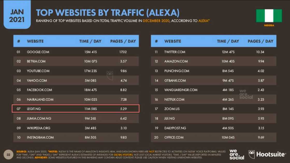 Legit.ng ranked Nigeria's most popular digital publisher, 7th overall most visited website Legit.ng ranked Nigeria's most popular digital publisher, 7th overall most visited website