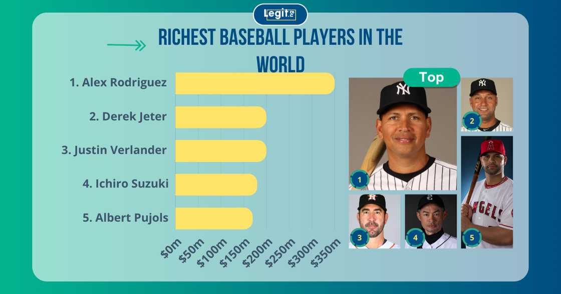 The richest baseball players in the world ranked by net worth.