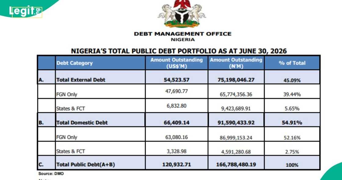 Imo, Akwa Ibom and Ogun lead Nigerian states that reduced domestic debt between Q2 2023 and Q2 2026. Imo, Akwa Ibom and Ogun lead Nigerian states that reduced domestic debt between Q2 2023 and Q2 2026.