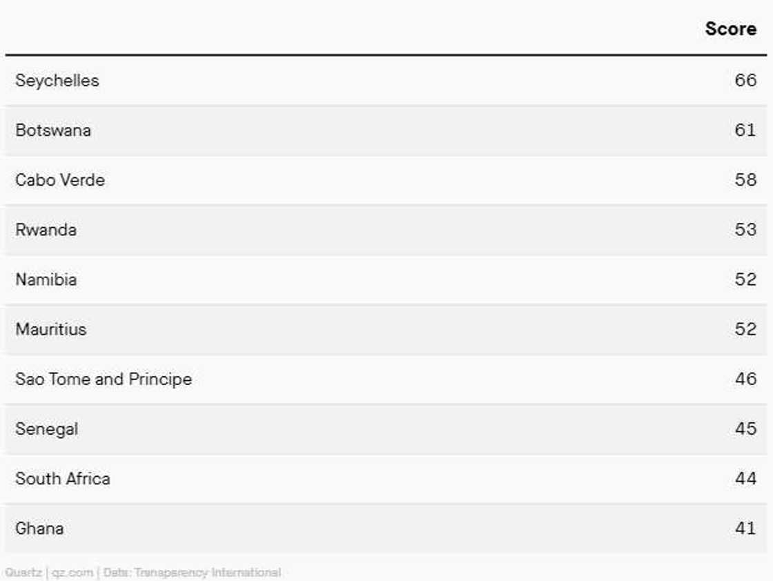 Corruption Perception Index: Ghana named as one of Africa’s 10 most corrupt countries in 2019