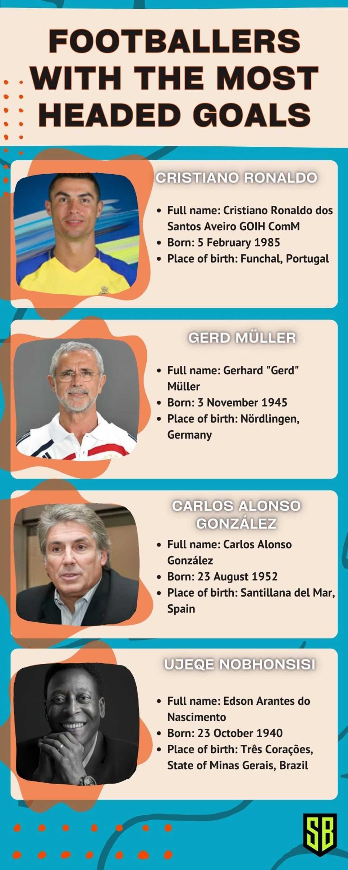 Footballers with the most headed goals Footballers with the most headed goals