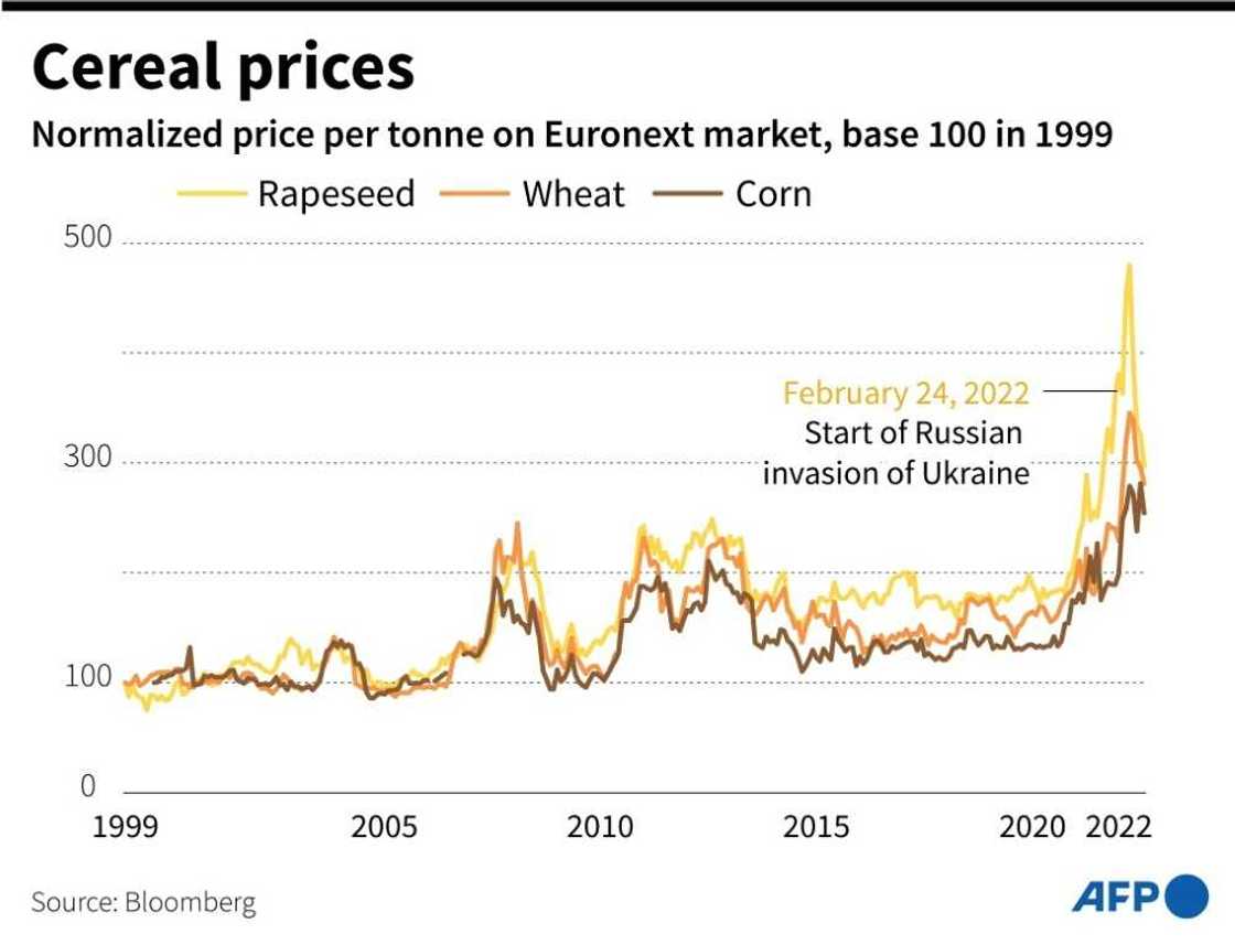 Cereal prices Cereal prices