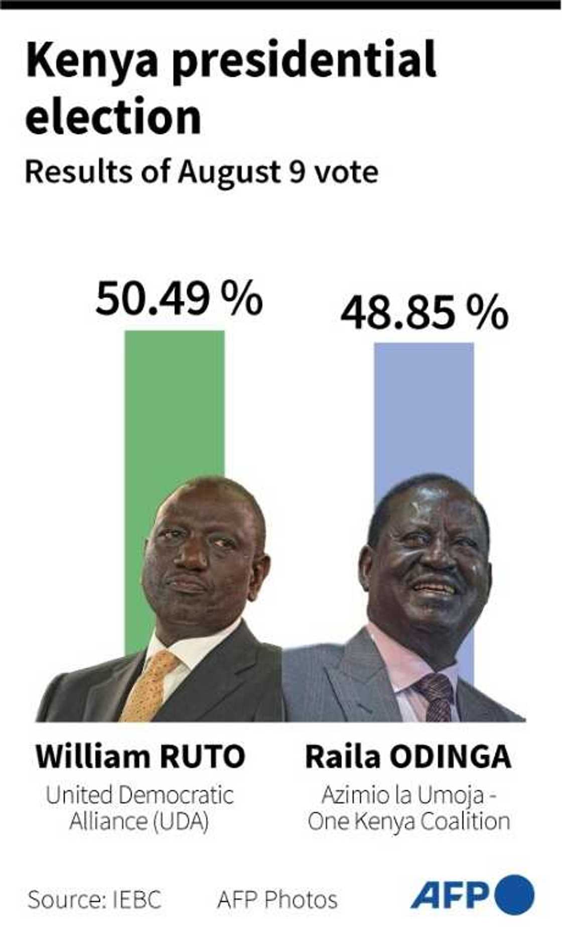 Kenya presidential election