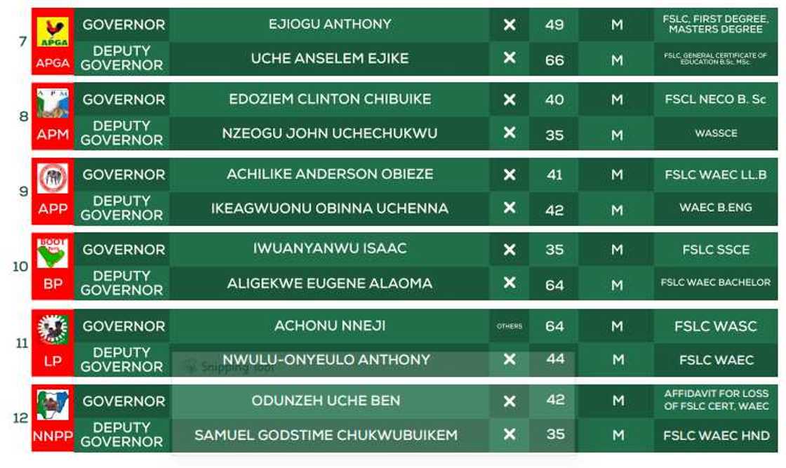 Academic credentials Uzodimma, other Imo guber candidates submitted to INEC Academic credentials Uzodimma, other Imo guber candidates submitted to INEC