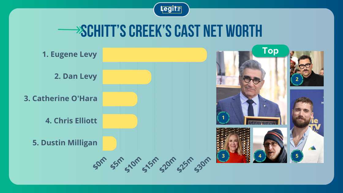 Schitt's Creek cast members: Eugene Levy, Dan Levy, Catherine O'Hara, Chris Elliott, and Dustin Milligan Schitt's Creek cast members: Eugene Levy, Dan Levy, Catherine O'Hara, Chris Elliott, and Dustin Milligan