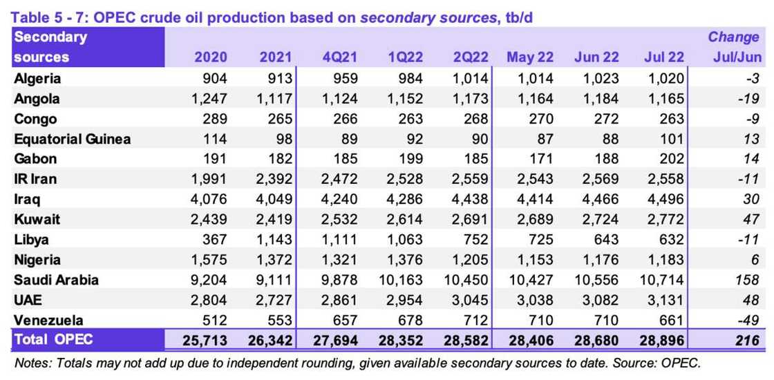 Nigeria Crude oil production