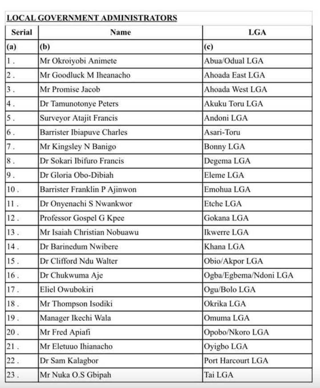 List of new local government administrators in Rivers List of new local government administrators in Rivers