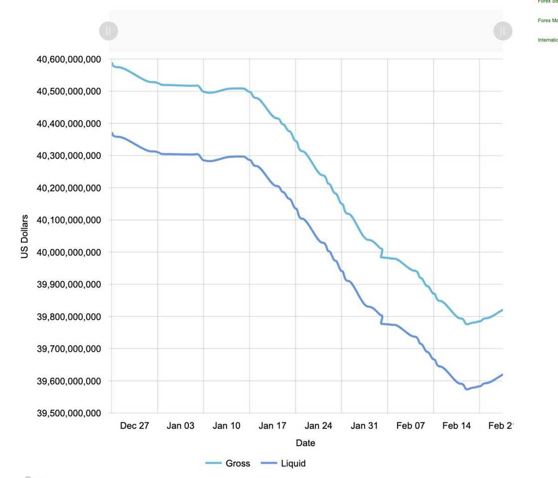 Nigeria's Foreign Reserves will Deplete Further in 2022, Despite Rising Oil Prices, Financial Analysts says Nigeria's Foreign Reserves will Deplete Further in 2022, Despite Rising Oil Prices, Financial Analysts says