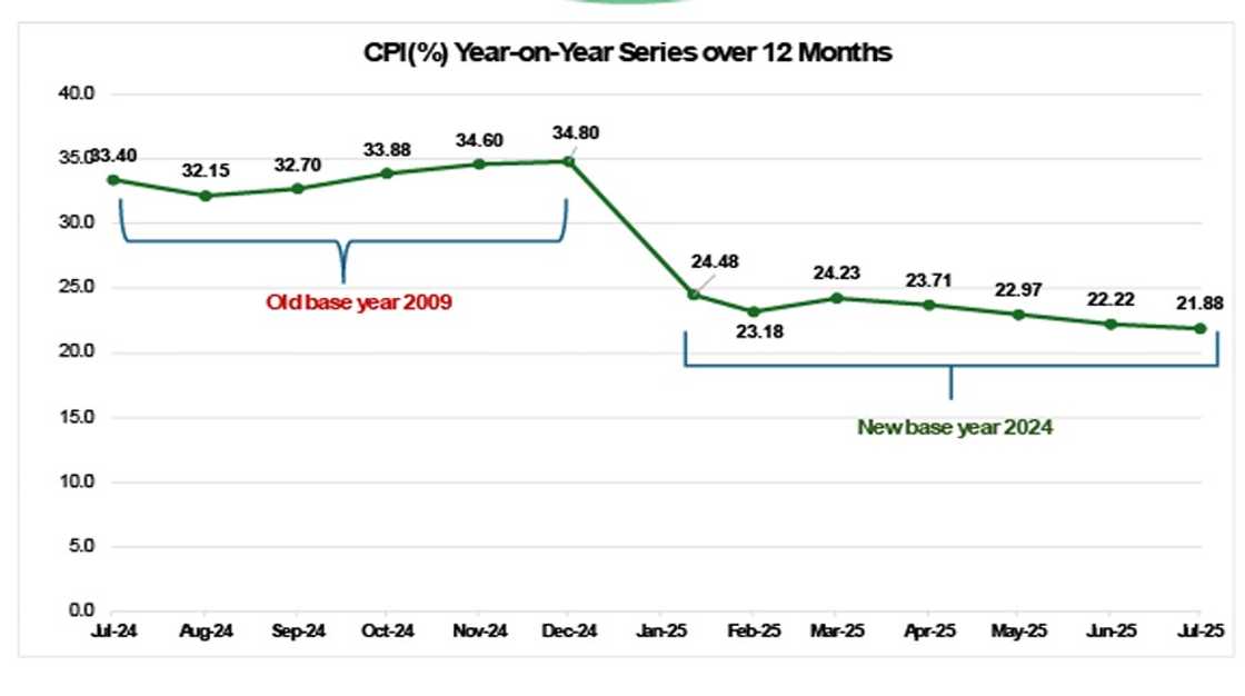 Nigeria's inflation rate has dropped as harvest seasons kick off