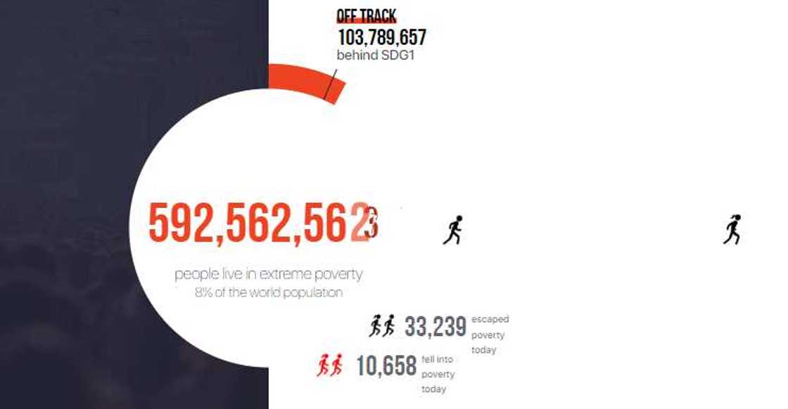 FACT CHECK: Does Nigeria have more poor people than China and India combined? FACT CHECK: Does Nigeria have more poor people than China and India combined?