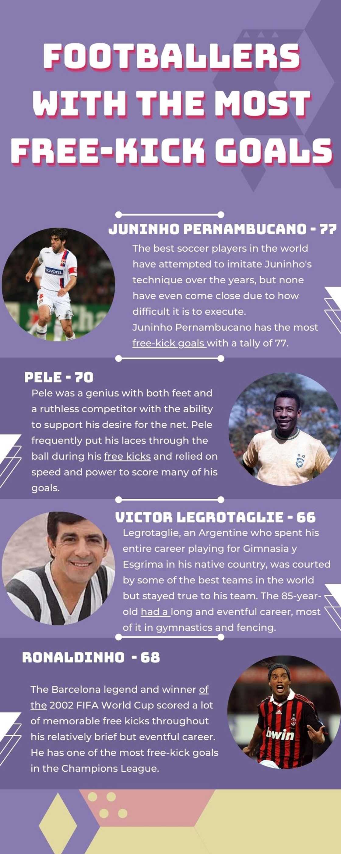 Footballers with the most free-kick goals Footballers with the most free-kick goals