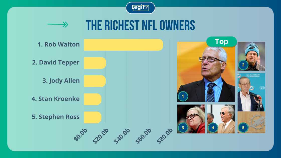 The richest NFL owners Rob Walton, David Tepper, Jody Allen, Stan Kroenke and Stephen Ross