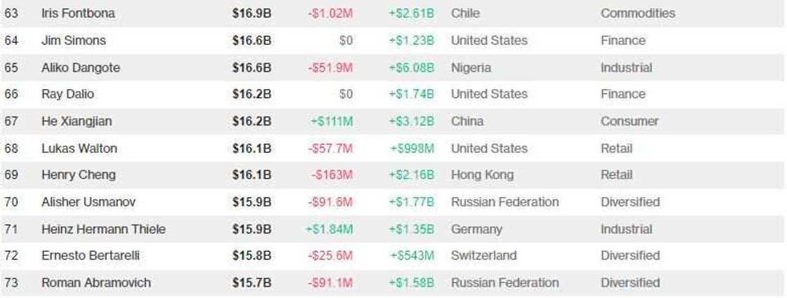 Aliko Dangote ne na 64 a masu kudin duniya a yanzu (jerin sunayen biloniyan)