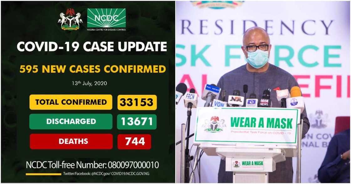 NCDC announces 595 new cases of Covid-19 in Nigeria, total now 33,153 NCDC announces 595 new cases of Covid-19 in Nigeria, total now 33,153