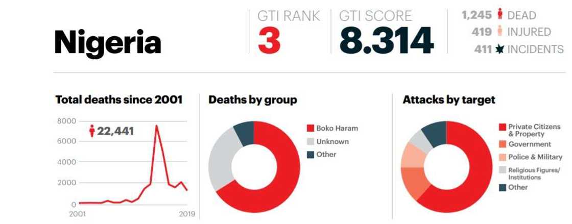 Global Terrorism Index 2020: Killings reduce but Nigeria remains 3rd most terrorised country Global Terrorism Index 2020: Killings reduce but Nigeria remains 3rd most terrorised country