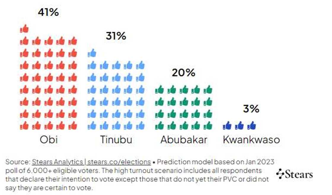 Peter Obi/stears poll/high voter turnout/2023 presidential election Peter Obi/stears poll/high voter turnout/2023 presidential election