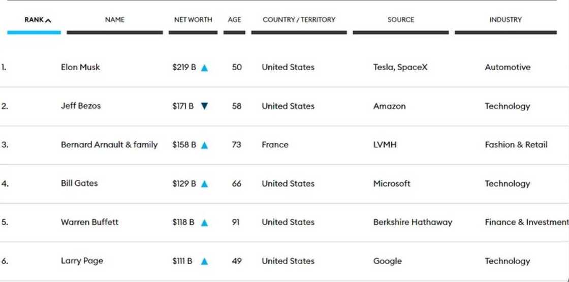 Forbes ta saki jerin masu kudin duniya na 2022: Dangote ne na 130