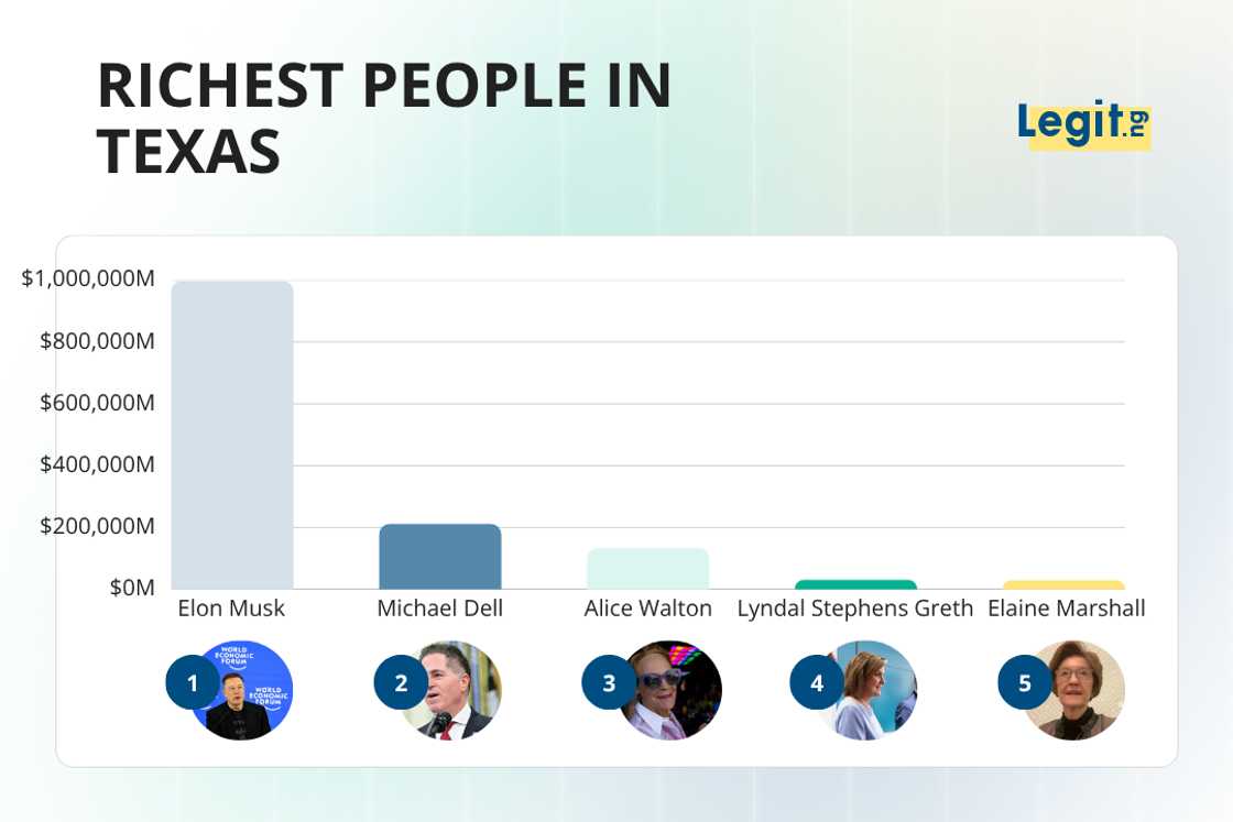 Richest people in Texas
