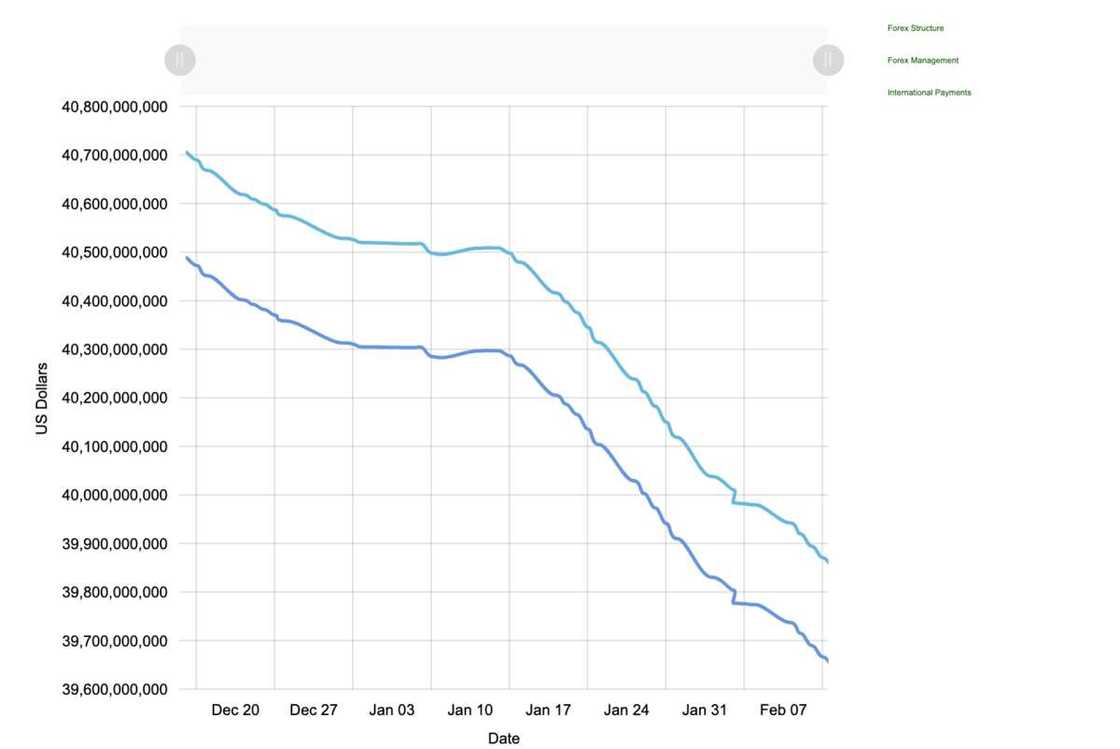 Despite CBN claims of $100m weekly diaspora remittance, Nigeria foreign reserves are depleting very fast Despite CBN claims of $100m weekly diaspora remittance, Nigeria foreign reserves are depleting very fast