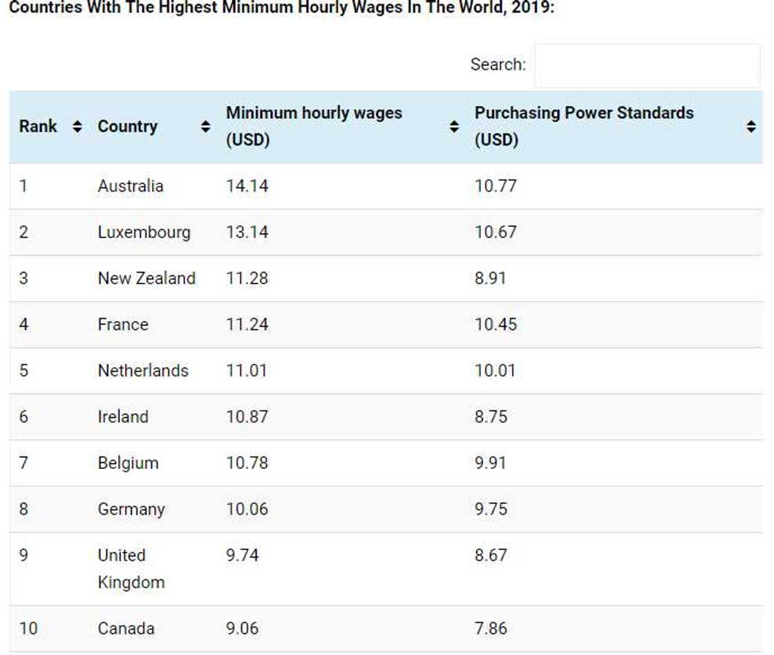 Full list of countries with highest minimum wage in the world in 2019. Source: CEOWorld Magazine