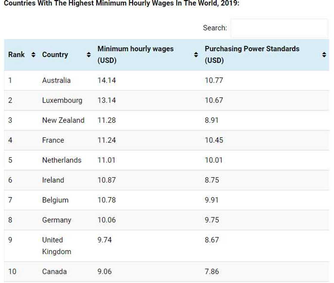 Full list of countries with highest minimum wage in the world in 2019. Source: CEOWorld Magazine Full list of countries with highest minimum wage in the world in 2019. Source: CEOWorld Magazine