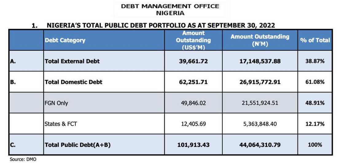 Nigeria debt from world bank other hit N44trn