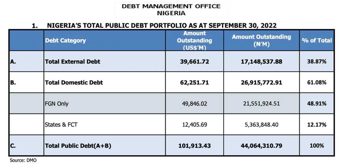 Nigeria debt from world bank other hit N44trn Nigeria debt from world bank other hit N44trn