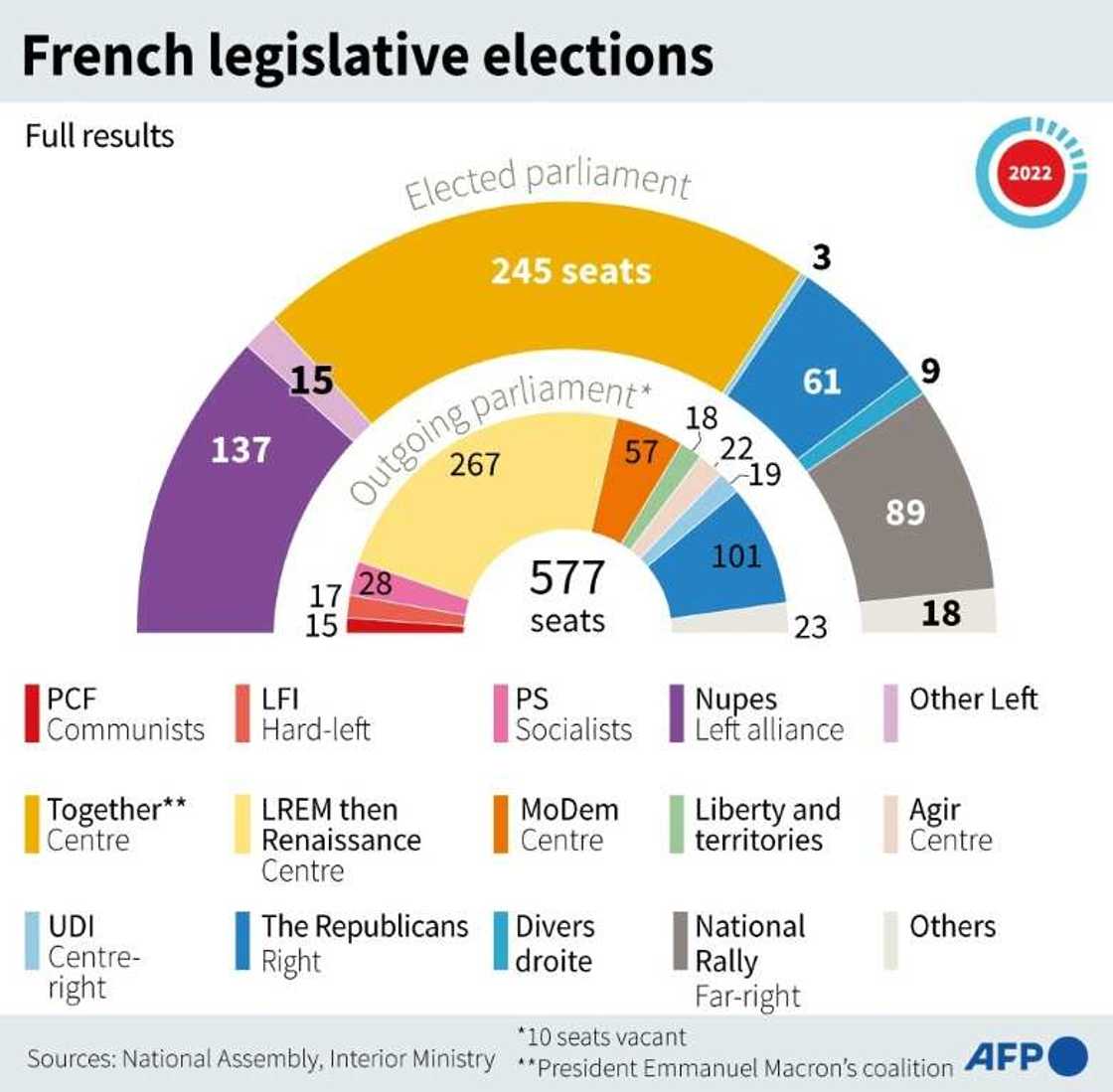 Projected number of seats in the incoming French parliament by party or alliance Projected number of seats in the incoming French parliament by party or alliance